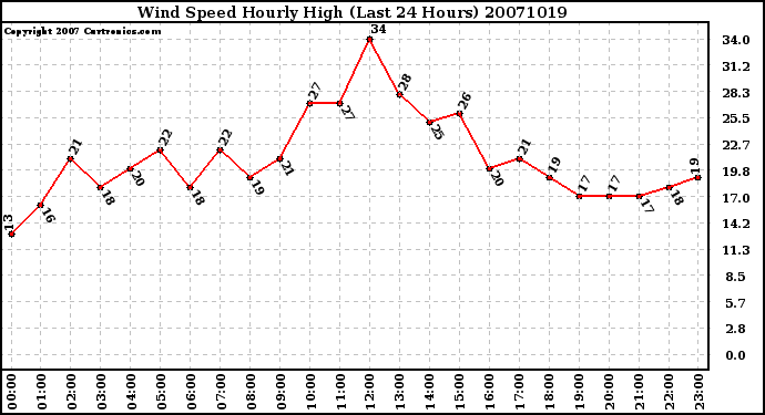 Milwaukee Weather Wind Speed Hourly High (Last 24 Hours)