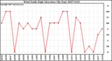 Milwaukee Weather Wind Daily High Direction (By Day)