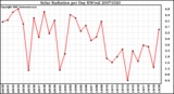 Milwaukee Weather Solar Radiation per Day KW/m2