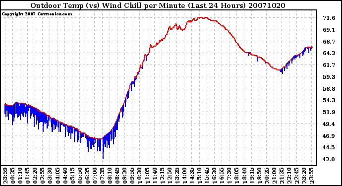 Milwaukee Weather Outdoor Temp (vs) Wind Chill per Minute (Last 24 Hours)