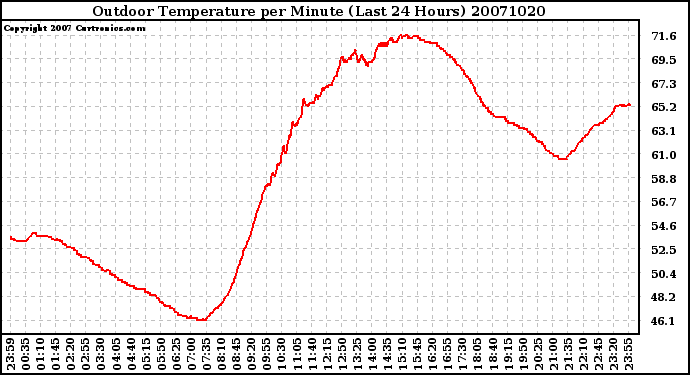 Milwaukee Weather Outdoor Temperature per Minute (Last 24 Hours)