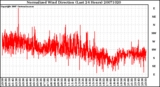 Milwaukee Weather Normalized Wind Direction (Last 24 Hours)