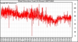 Milwaukee Weather Wind Direction (Last 24 Hours)