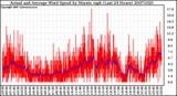 Milwaukee Weather Actual and Average Wind Speed by Minute mph (Last 24 Hours)