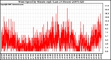 Milwaukee Weather Wind Speed by Minute mph (Last 24 Hours)