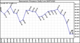 Milwaukee Weather Barometric Pressure Daily Low