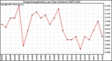 Milwaukee Weather Evapotranspiration per Day (Inches)