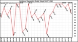 Milwaukee Weather Outdoor Humidity Daily High