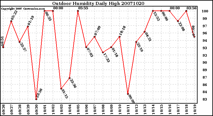 Milwaukee Weather Outdoor Humidity Daily High