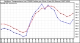 Milwaukee Weather Outdoor Temperature (vs) THSW Index per Hour (Last 24 Hours)