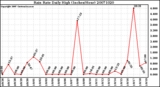 Milwaukee Weather Rain Rate Daily High (Inches/Hour)