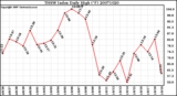 Milwaukee Weather THSW Index Daily High (F)