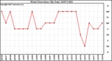 Milwaukee Weather Wind Direction (By Day)