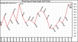 Milwaukee Weather Wind Speed Daily High