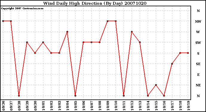 Milwaukee Weather Wind Daily High Direction (By Day)