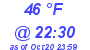 Milwaukee Weather Dewpoint High High Today