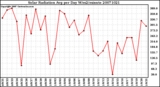 Milwaukee Weather Solar Radiation Avg per Day W/m2/minute