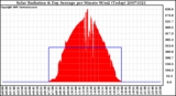 Milwaukee Weather Solar Radiation & Day Average per Minute W/m2 (Today)