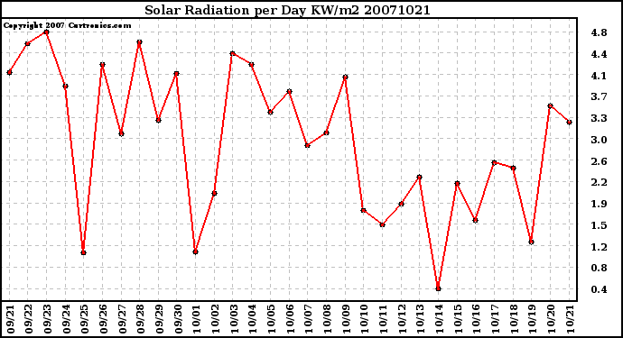 Milwaukee Weather Solar Radiation per Day KW/m2