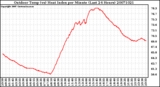 Milwaukee Weather Outdoor Temp (vs) Heat Index per Minute (Last 24 Hours)