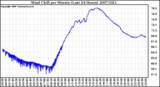 Milwaukee Weather Wind Chill per Minute (Last 24 Hours)