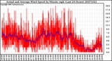 Milwaukee Weather Actual and Average Wind Speed by Minute mph (Last 24 Hours)