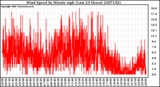 Milwaukee Weather Wind Speed by Minute mph (Last 24 Hours)