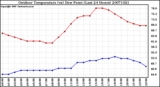 Milwaukee Weather Outdoor Temperature (vs) Dew Point (Last 24 Hours)