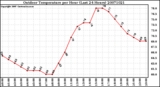 Milwaukee Weather Outdoor Temperature per Hour (Last 24 Hours)