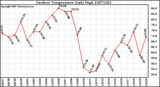 Milwaukee Weather Outdoor Temperature Daily High