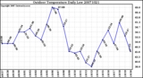 Milwaukee Weather Outdoor Temperature Daily Low