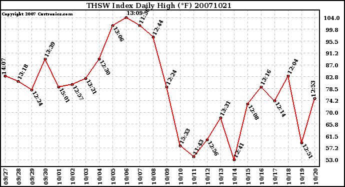 Milwaukee Weather THSW Index Daily High (F)