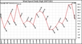 Milwaukee Weather Wind Speed Daily High