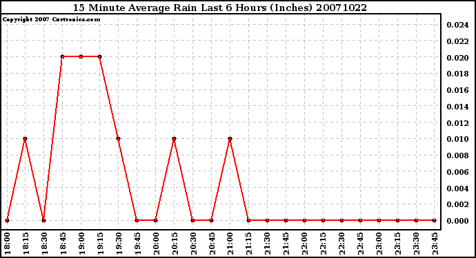 Milwaukee Weather 15 Minute Average Rain Last 6 Hours (Inches)