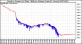 Milwaukee Weather Outdoor Temp (vs) Wind Chill per Minute (Last 24 Hours)