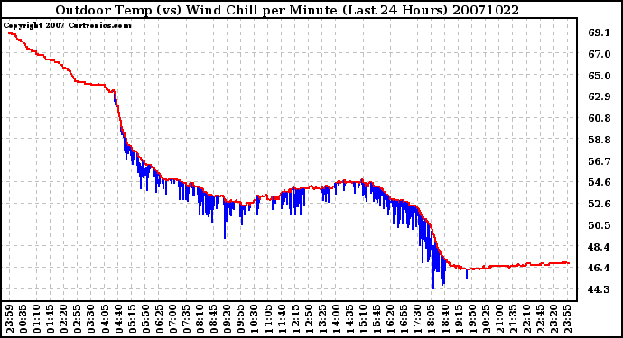 Milwaukee Weather Outdoor Temp (vs) Wind Chill per Minute (Last 24 Hours)