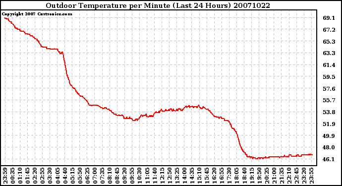 Milwaukee Weather Outdoor Temperature per Minute (Last 24 Hours)