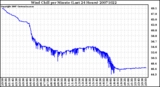 Milwaukee Weather Wind Chill per Minute (Last 24 Hours)