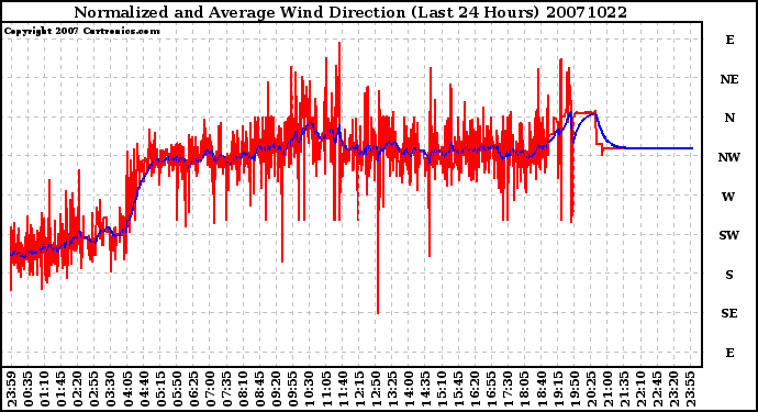 Milwaukee Weather Normalized and Average Wind Direction (Last 24 Hours)