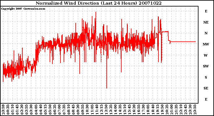 Milwaukee Weather Normalized Wind Direction (Last 24 Hours)