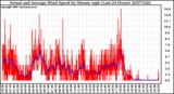 Milwaukee Weather Actual and Average Wind Speed by Minute mph (Last 24 Hours)