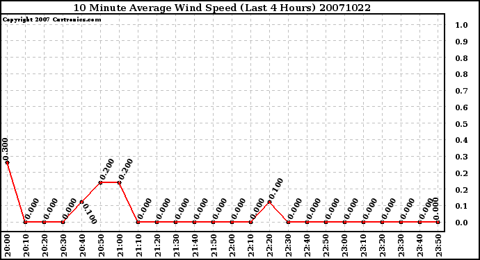 Milwaukee Weather 10 Minute Average Wind Speed (Last 4 Hours)