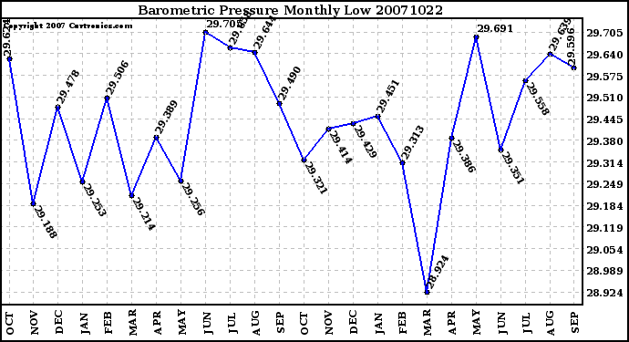 Milwaukee Weather Barometric Pressure Monthly Low