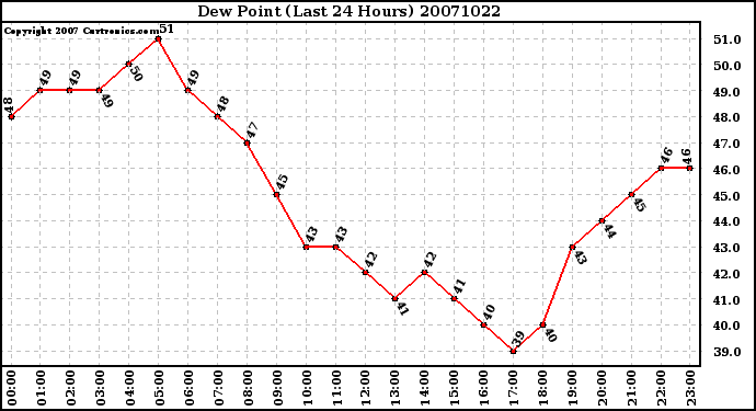 Milwaukee Weather Dew Point (Last 24 Hours)