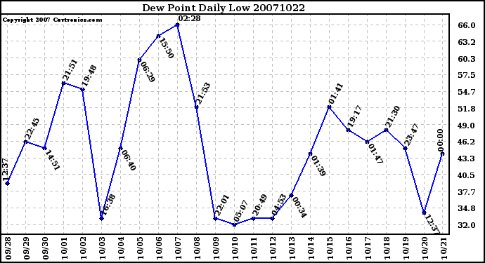 Milwaukee Weather Dew Point Daily Low