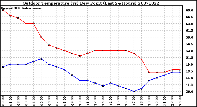 Milwaukee Weather Outdoor Temperature (vs) Dew Point (Last 24 Hours)