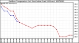 Milwaukee Weather Outdoor Temperature (vs) Heat Index (Last 24 Hours)