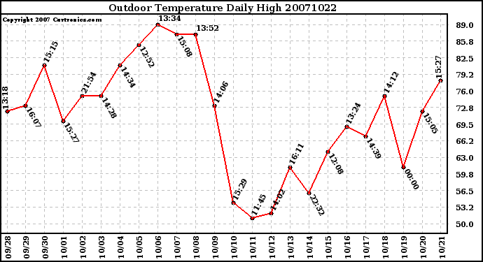 Milwaukee Weather Outdoor Temperature Daily High