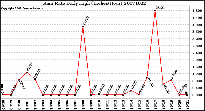 Milwaukee Weather Rain Rate Daily High (Inches/Hour)