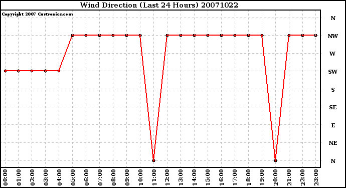 Milwaukee Weather Wind Direction (Last 24 Hours)